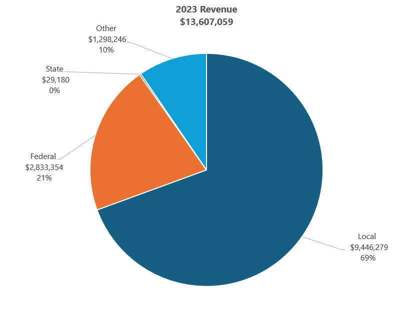 A pie chart showing 2023 revenue of $13,607,059. Sections are 69& local, 21% federal, 10% other and less than 1% is state.