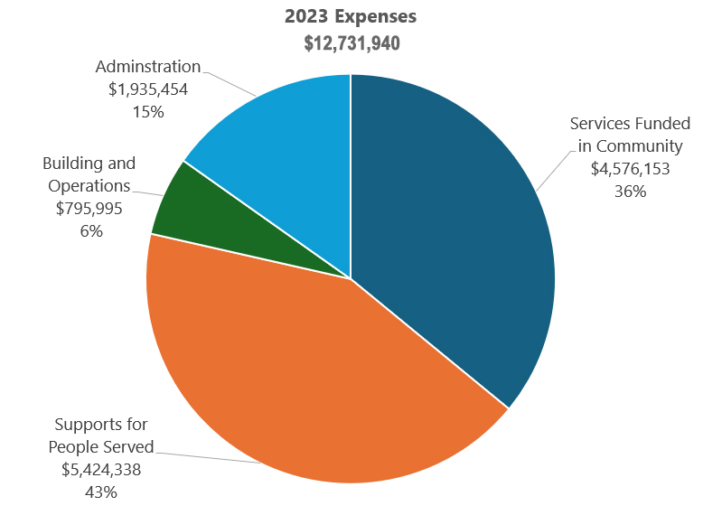 Pie chart showing the 2023 expenses. of $12, 731, 940. Services in the community is 36%, supports for people served is 43%, buildings and operations is 6% and administration is 15%.